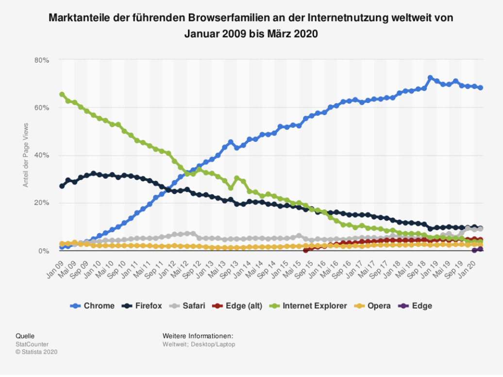 Marktanteile führender Browser weltweit bis November 2012
